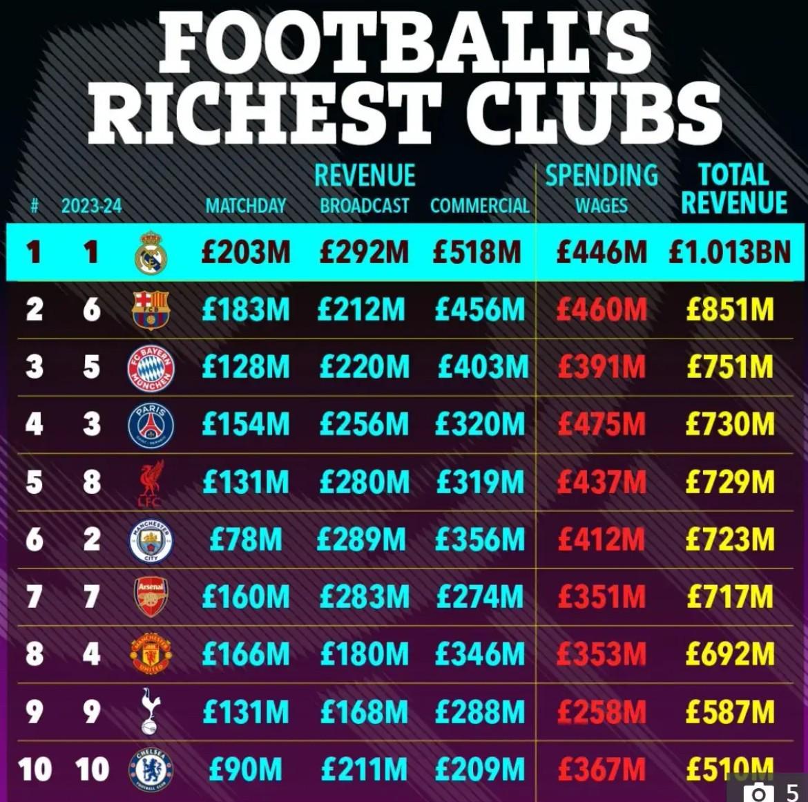 世俱杯-维拉在足坛财富榜超米兰尤文，闯进欧冠8强获7000万镑奖金